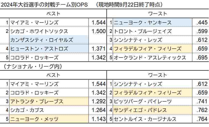 大谷翔平対戦チーム別OPS