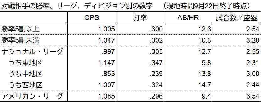 対戦相手の勝率、リーグやディビジョン別の成績