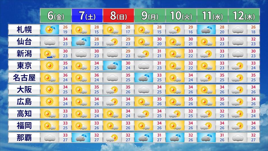 週間天気予報と予想気温。