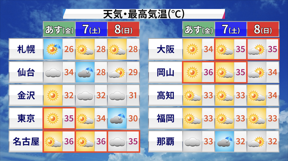 週末にかけての天気と予想最高気温