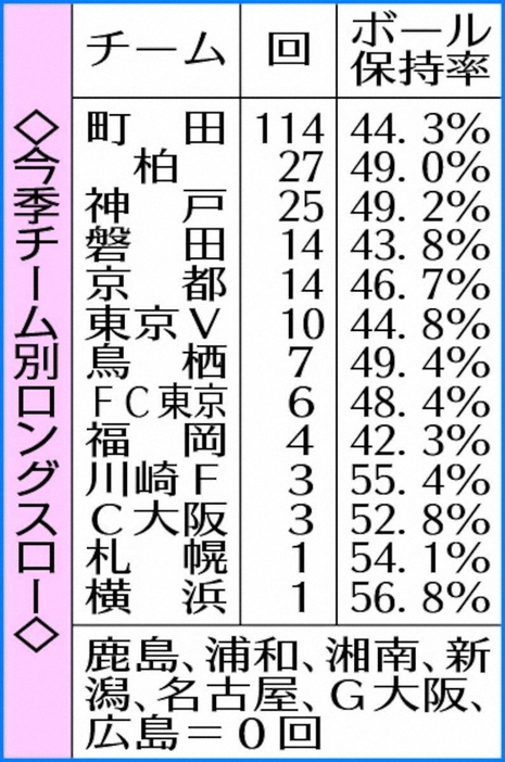 今季チーム別ロングスロー