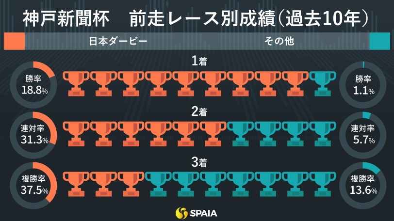 神戸新聞杯の前走レース別成績（過去10年）