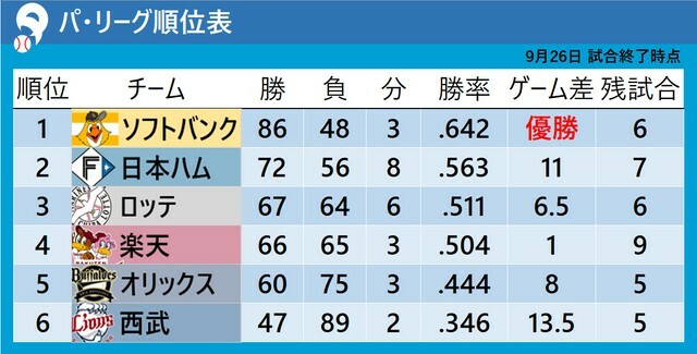 9月26日試合終了時のパ・リーグ順位表