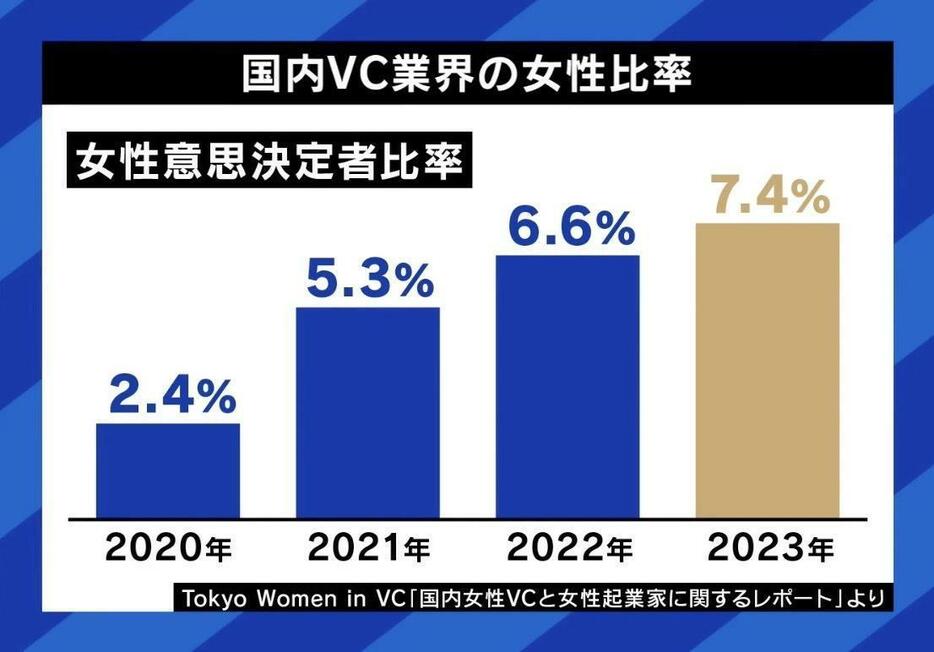 国内VC業界における女性意思決定者の比率