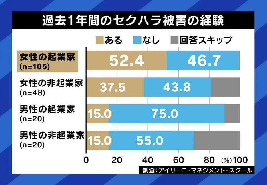 過去1年間のセクハラ被害の経験