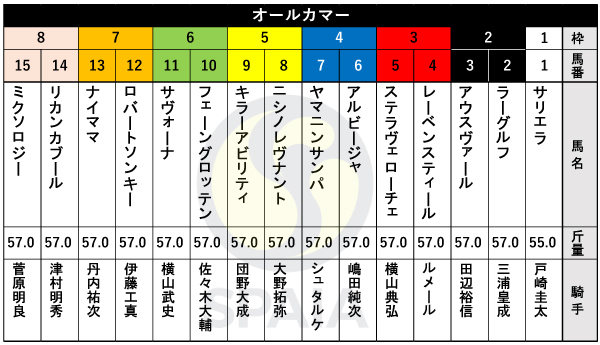 2024年オールカマーの枠順