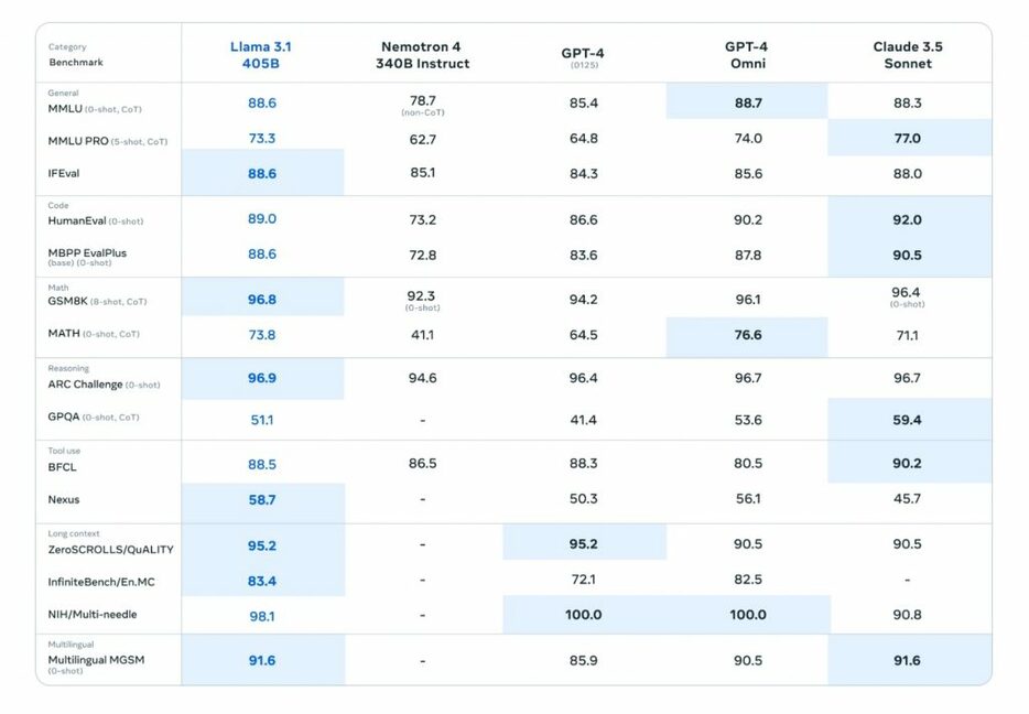 Llama3.1 405Bのベンチマーク比較（メタ、ウェブサイトより） https://ai.meta.com/blog/meta-llama-3-1/