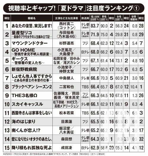 視聴者の視線がどれだけテレビ画面にクギづけか。2024年夏ドラマ「注視率ランキング」