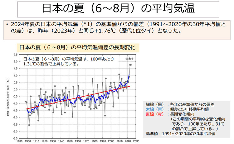 日本の夏（6～8月）の平均気温が上昇傾向になることを示すグラフ（気象庁提供）