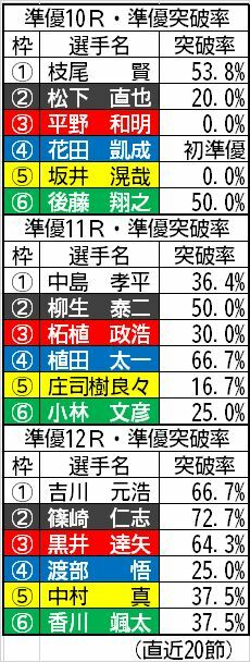 準優メンバーの準優突破率（直近20節）