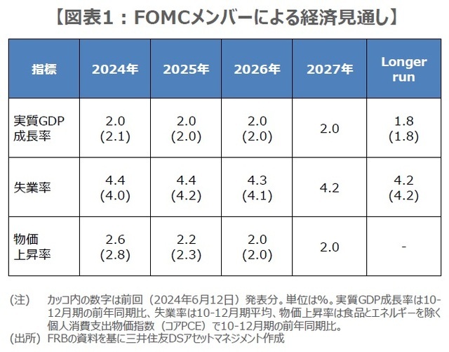 ［図表1］FOMCメンバーによる経済見通し