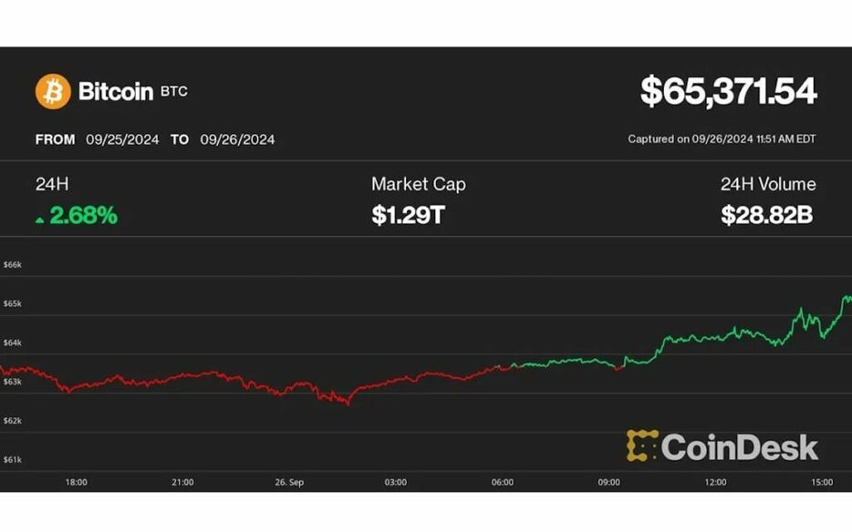 ビットコイン、8月初め以来の6万5000ドル超え──ETFへの関心が再燃