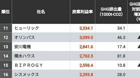 「炭素利益率の高い企業」ランキングTOP100社！3位は小野薬品工業、2位は中外製薬、では1位は？