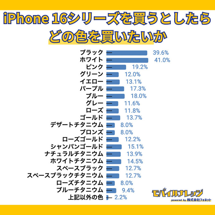 iPhone 16シリーズの色として、可能性があるとされているものの中で最も人気が高かったのは「ホワイト」でした（モバイルナレッジ調べ）