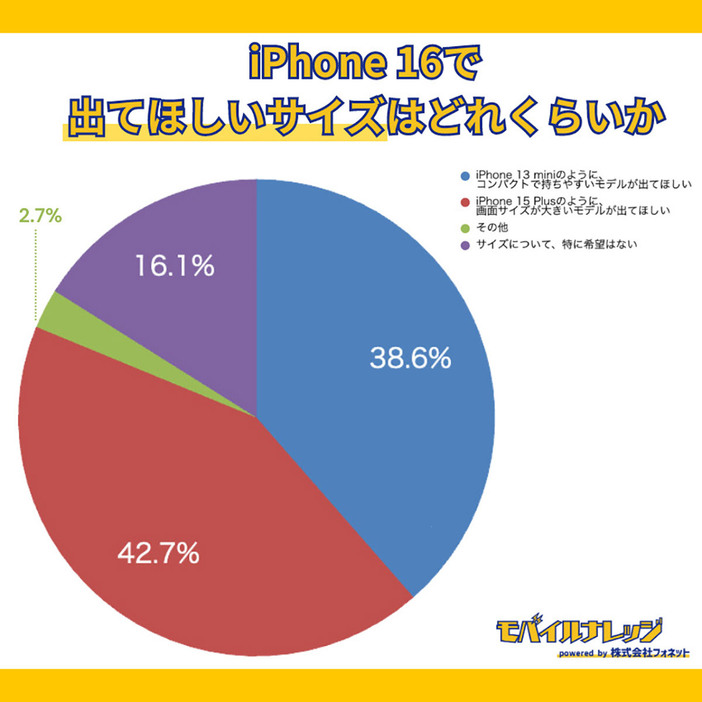 iPhone 16で希望するサイズに関する質問では、大画面モデルを希望する声が最も多く42.7％でした。一方、コンパクトモデルを求める声も38.6％と高く、どちらも高い支持を集めていることがわかります（モバイルナレッジ調べ）