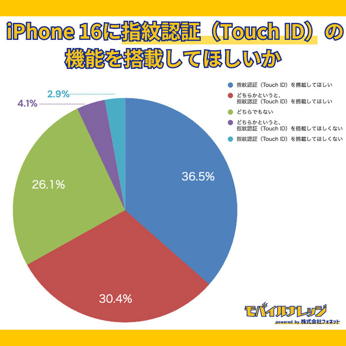 66.9％が「iPhone 16に、指紋認証（Touch ID）の機能を搭載してほしい」と回答し、復活を望む声が多いことがわかりました（モバイルナレッジ調べ）