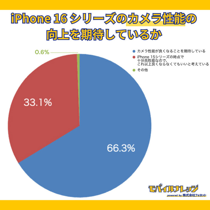 66.3％「カメラ性能が良くなることを期待している」と回答。カメラ機能への期待の大きさが伺えます（モバイルナレッジ調べ）