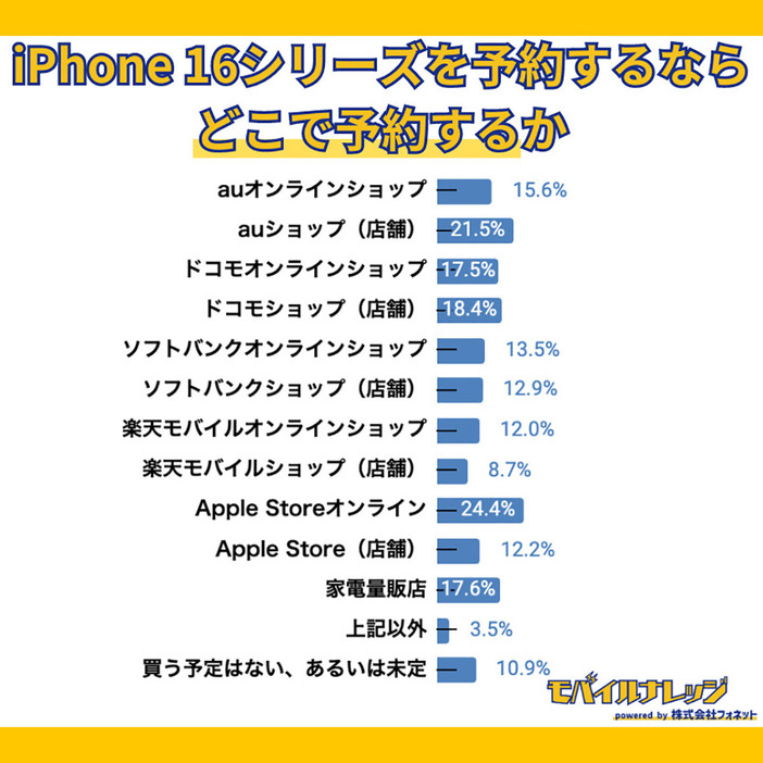 「iPhone 16シリーズ」の予約先で最も多かった回答は「Apple Storeオンライン」の24.4％。キャリア別に見てみると「au」が最も多いという結果でした（モバイルナレッジ調べ）