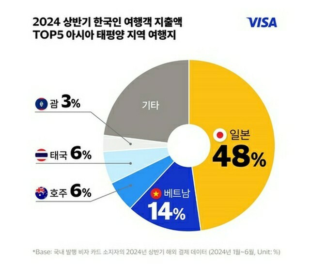 2024年上半期に韓国人旅行客がアジア太平洋地域で決済した金額の割合を示した円グラフ（ビザ提供）＝（聯合ニュース）≪転載・転用禁止≫