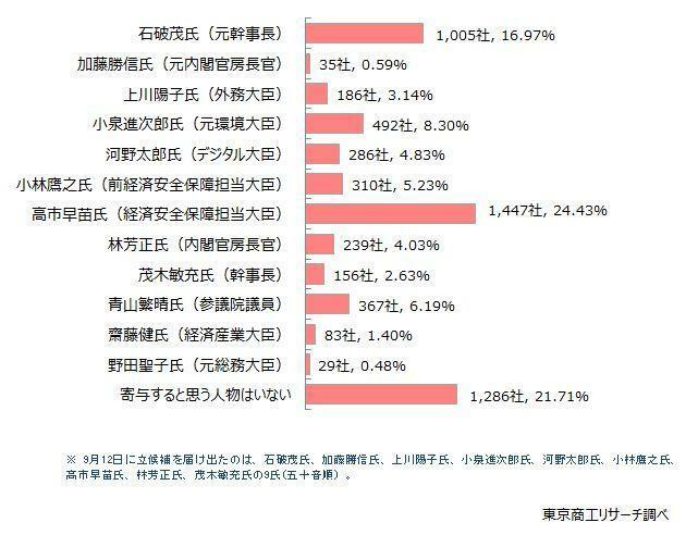 自由民主党の総裁選挙について伺います。日本経済・貴社ビジネスの発展に寄与すると思うのは誰ですか？　◇トップは高市早苗氏