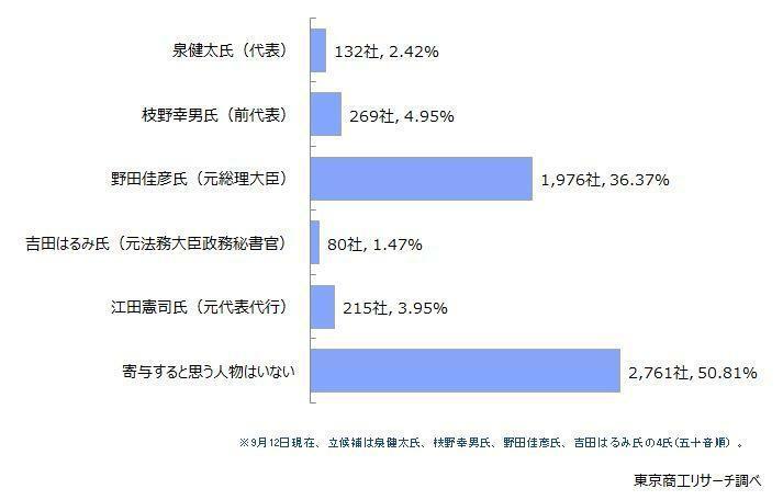 立憲民主党の代表選挙について伺います。日本経済・貴社ビジネスの発展に寄与すると思うのはどの候補者ですか？　◇約半数が「寄与すると思う人物はいない」