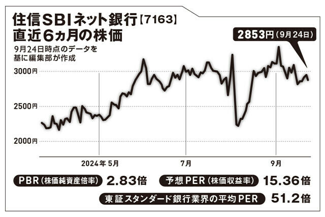 住友信託銀行の完全子会社として1986年に設立。2007年にインターネット専業銀行として営業開始。口座数はネット銀行業界で3位