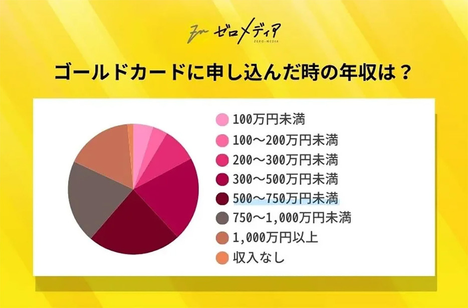 年収500万以上が約4割近い結果に（「ゼロメディア」調べ）