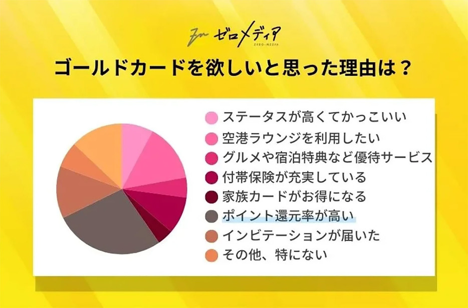 ポイントの還元率の他、保険やラウンジ特典を理由にゴールドカードを発行する人が多い（「ゼロメディア」調べ）