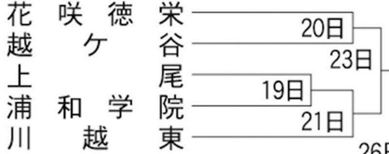 （組み合わせ表）浦和学院、花咲徳栄など強豪校が序盤で同じブロックに