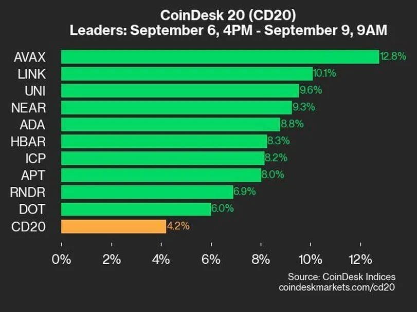 アバランチが12.8％上昇、インデックスをけん引：CoinDesk 20 パフォーマンスアップデート