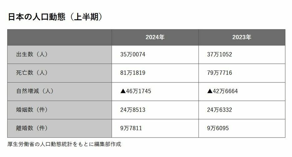 日本の人口動態（上半期）　厚生労働省の人口動態統計をもとに編集部作成