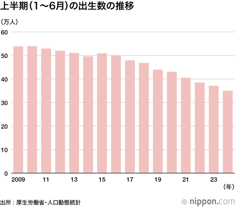 上半期（1～6月）の出少数の推移