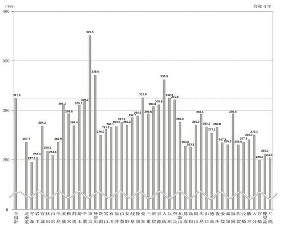 ［図表5］都道府県別賃金 出所：厚生労働省「2022（令和4）年賃金構造基本統計調査」