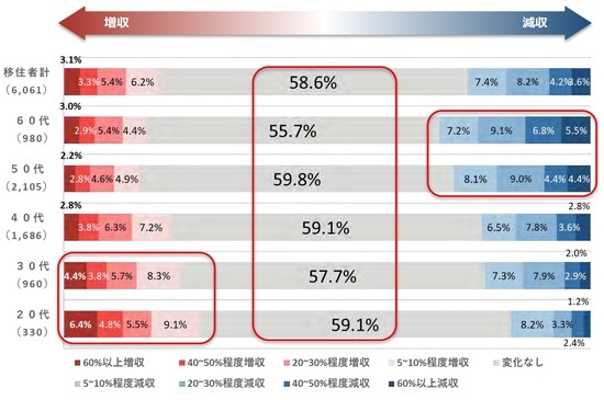 ［図表4］移住した際の年収増減（年代別）出所：パーソル総合研究所シンクタンク本部：就業者の地方移住に関する調査報告書