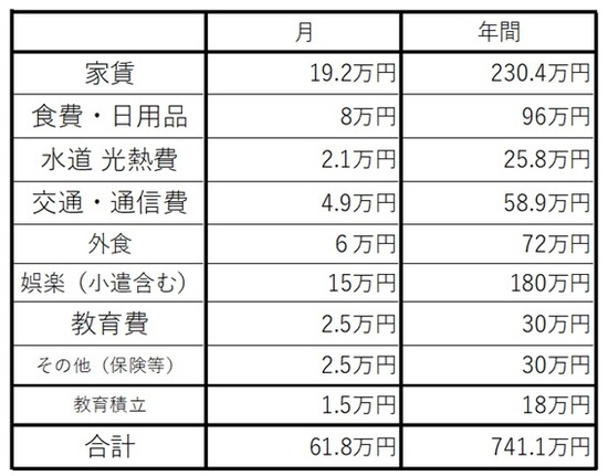 ［図表3］A夫婦の支出