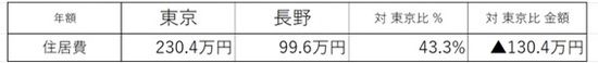 ［図表1］住居費 ※賃貸サイトに2024年07月に掲載されていた物件情報の賃料（共益費く）を参考に筆者が平均を計算して作成