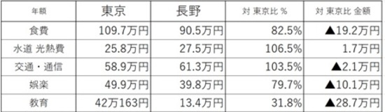 ［図表2］生活費・娯楽費・教育費 ※総務省家計調査より2018年11月～2019年10月2人以上の世帯のうち勤労者世帯を基に筆者が作成