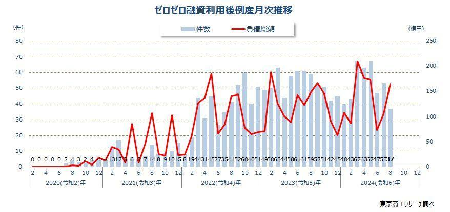 ゼロゼロ融資利用後倒産　月次推移