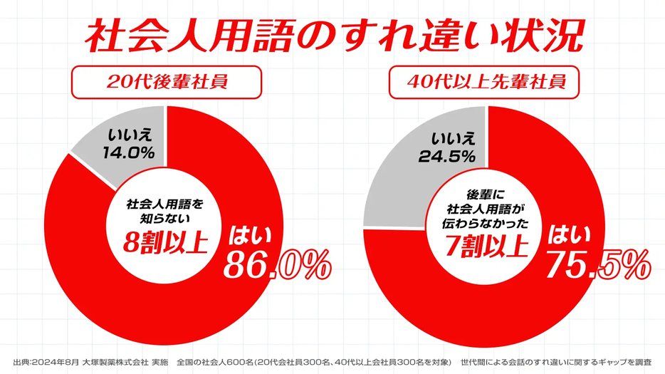 社会人用語のすれ違い状況（社会人用語を知らない／後輩に社会人用語が伝わらなかった）