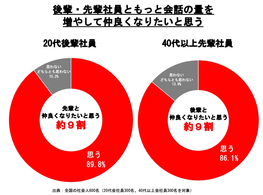 20代の後輩社員・40代以上の先輩社員：もっと会話の量を増やして仲良くなりたいと思うか？