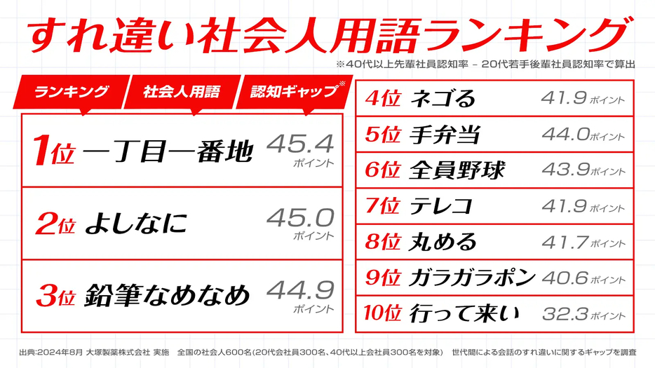 「すれ違い社会人用語」ランキングTOP10