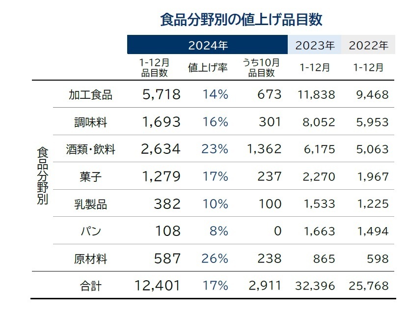 食品分野別の値上げ品目数