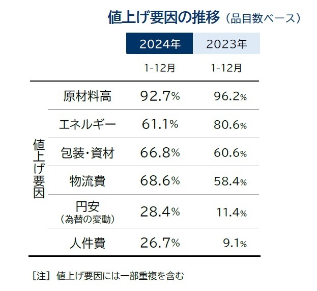 値上げ要因の推移（品目数ベース）