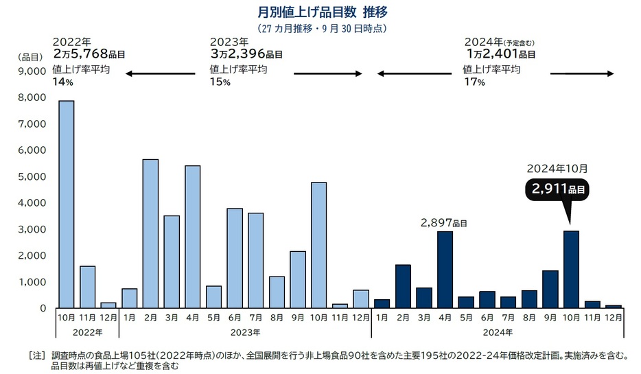 月別値上げ品目数 推移 （27カ月推移・9月30日時点）