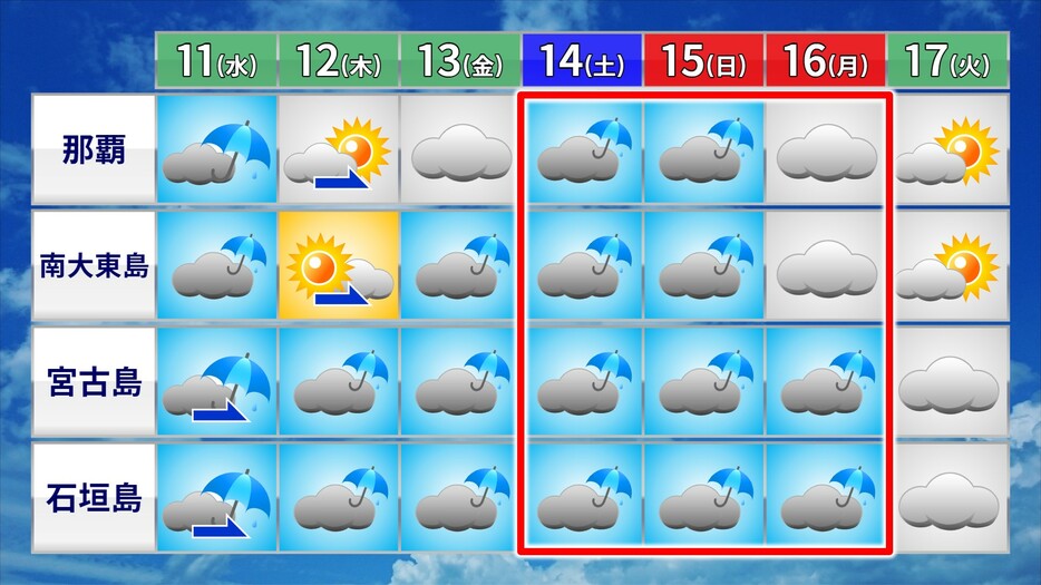 沖縄の週間天気予報