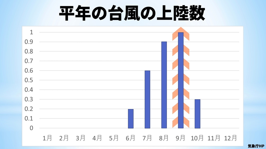 平年の台風の上陸数　引用＝気象庁HP