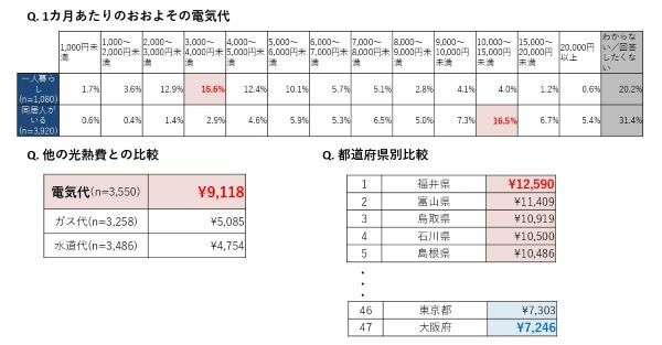 電気代は、増えても節約は難しい　原因は猛暑とインドア派の増加？