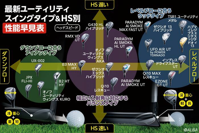 一覧表は右に行くほど、レベルブロー軌道が合い、左に行くほどダウンブロー軌道が合う。また、表の上に行くほどヘッドスピードが遅い人向けで軽いクラブ、下に行くほどヘッドスピードが速い人向けで重いクラブといえる