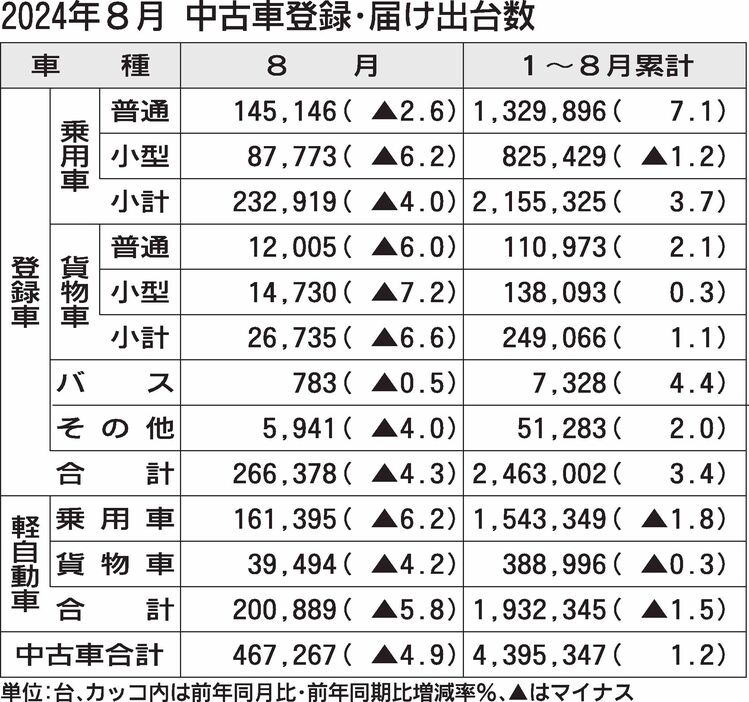 2024年8月の中古車登録・届け出台数、前年比4.9％減の46万7267台　2カ月ぶりの前年割れ