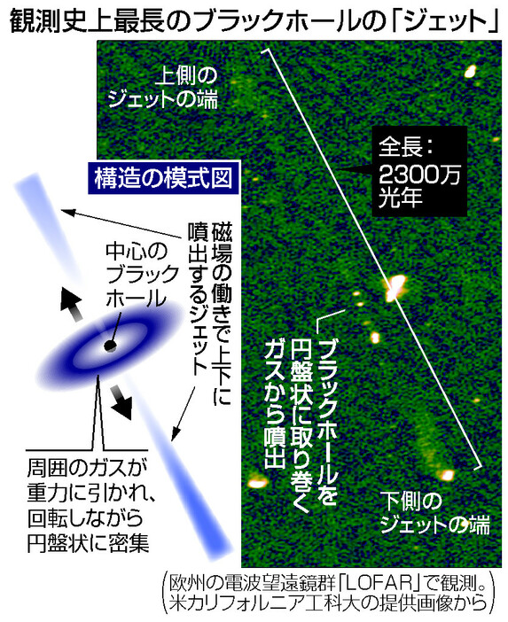 観測史上最長のブラックホールの「ジェット」